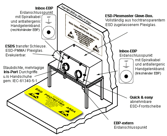 Electrostatic protected area